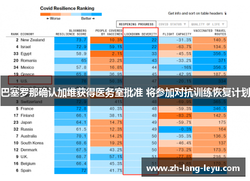 巴塞罗那确认加维获得医务室批准 将参加对抗训练恢复计划